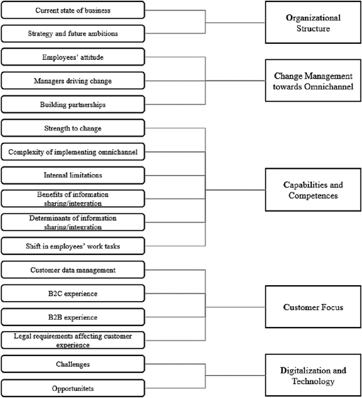 A multi-level flowchart shows emergent perceptions of digital transformation categories towards omni channel.