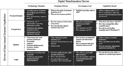 A matrix chart for the Omni digital transformation driver deficiency.