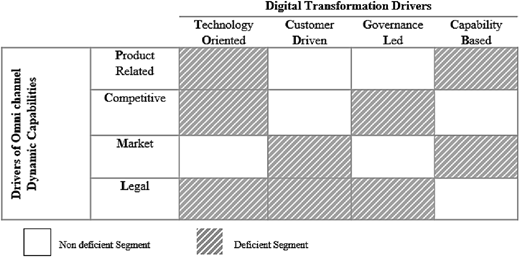 A digital transformation deficiency matrix.