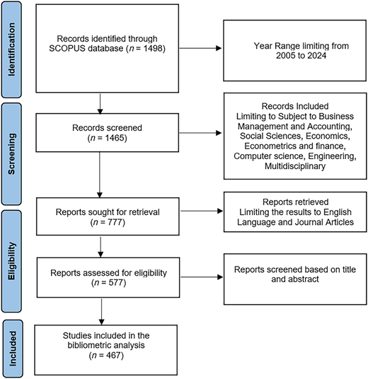 A PRISMA flowchart shows records identified, screened, assessed, and included with exclusion criteria at each stage.