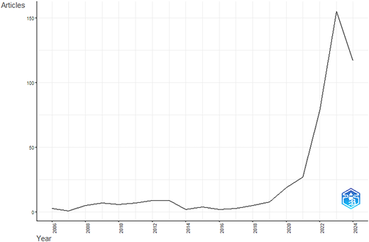 A line graph shows annual scientific production of digital finance publications from 2005 to 2024 with sharp rise after 2017.
