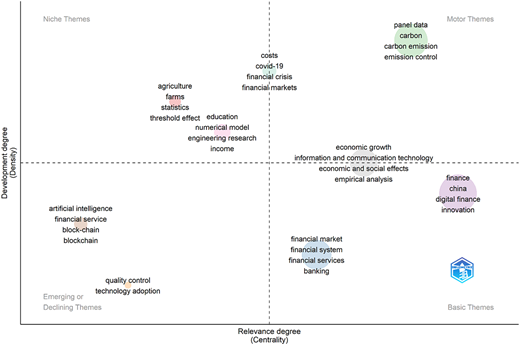 A thematic map of digital finance research shows keyword clusters across Niche, Motor, Emerging, and Basic themes.
