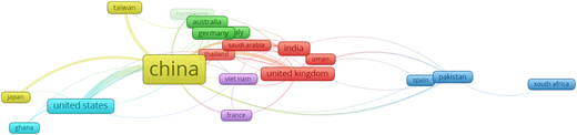 A co-authorship network map of countries showing China at the center, linked to the US, UK, India, Germany, and others.