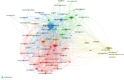 A keyword co-occurrence network map shows clustered terms like digital finance, fintech, e-finance, china, and finance.