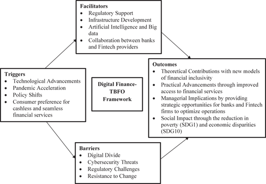 A block diagram shows the Triggers, Barriers, Facilitators, and Outcomes of a Digital Finance-T B F O Framework.