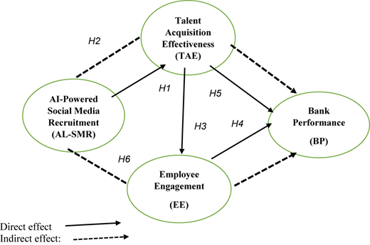 A model shows relationships among A I social media recruitment, talent acquisition, engagement, and bank performance.