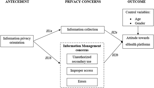 A diagram of antecedent, privacy concerns, and outcome showing links between privacy orientation and eHealth attitudes.