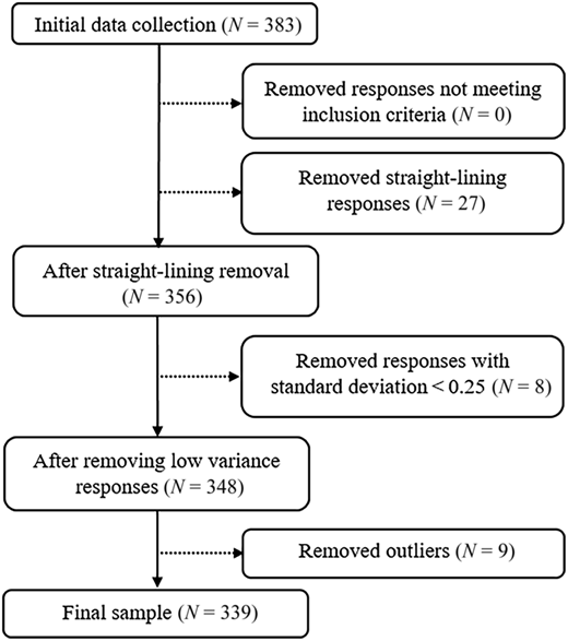 A flowchart of data cleaning steps showing initial data collection, removal of responses, and final sample size.
