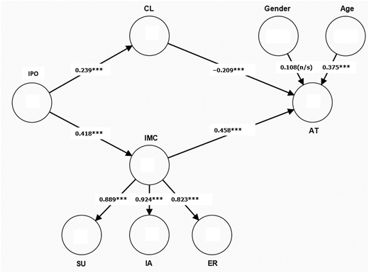 A path diagram of I P O, C L, I M C, S U, I A, E R, A T, Gender, and Age with path coefficients and significance.