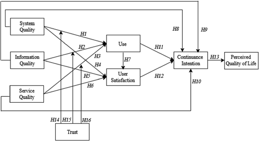 A figure illustrating the hypothesized relationships among multiple research variables.