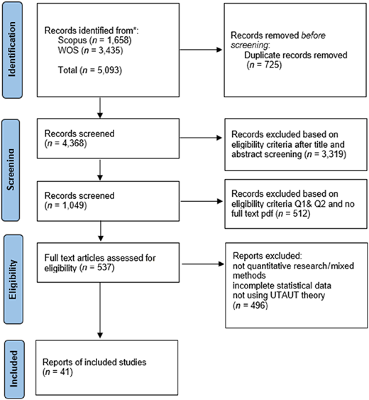 A PRISMA flow diagram shows the screening and selection process for included studies.