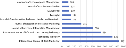 A horizontal bar chart shows the number of published articles in leading journals on digital payments.