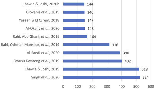 A horizontal bar chart shows the number of articles published by leading authors on digital payments.