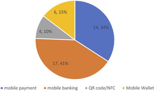 A pie chart showing the percentage distribution of digital payment methods.