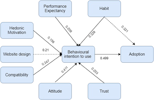A path diagram showing factors affecting behavioral intention to use and adoption.