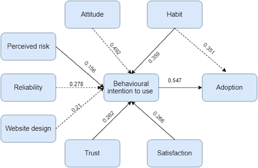 A path diagram shows behavioral intention to use and factors related to digital banking services.