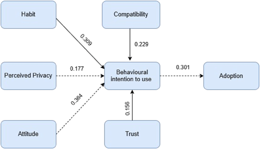 A path diagram illustrates the relationships among factors influencing mobile and digital wallet service adoption.