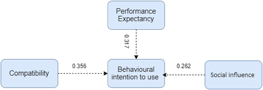 A path diagram shows relationships among factors influencing behavioral intention to use Q R code payment services.