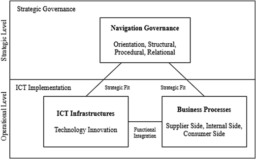 A framework diagram showing navigation governance linking I C T infrastructures and business processes.