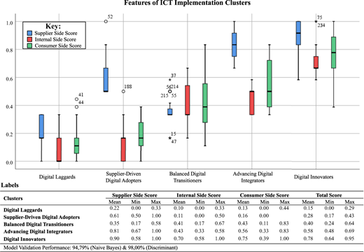 A box plot shows supplier, internal, and consumer side scores across five I C T implementation clusters.