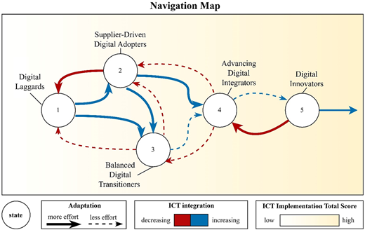 A flow diagram shows five numbered states with solid and dashed arrows indicating I C T adaptation and integration paths.