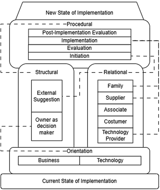A conceptual diagram shows current and new states of implementation divided into multiple components.