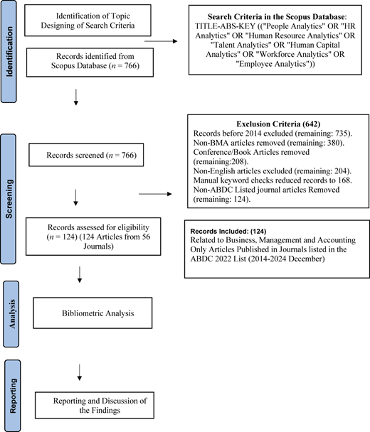 A flowchart illustrates the process of identifying, screening, analyzing, and reporting research articles.