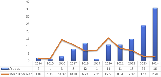 A vertical bar and line combined chart shows the number of articles and the mean total citations per year from 2014 to 2024.
