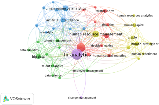 A network visualization showing multiple interconnected clusters of keywords related to H R analytics.