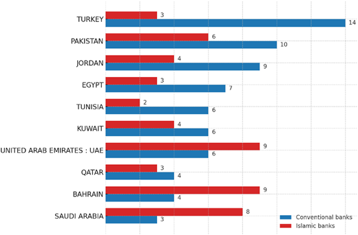 A bar graph shows the distribution of Islamic and Conventional banks in 10 middle East and North Africa countries .