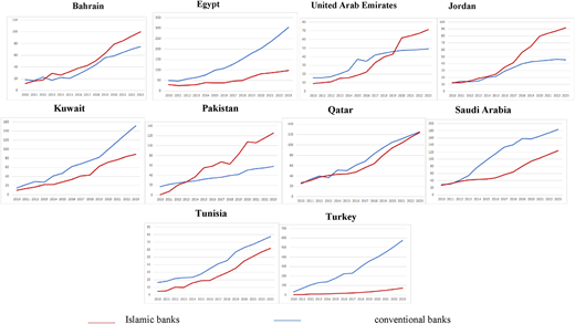 Ten line graphs showing the trend of Islamic and Conventional banks across 10 countries.