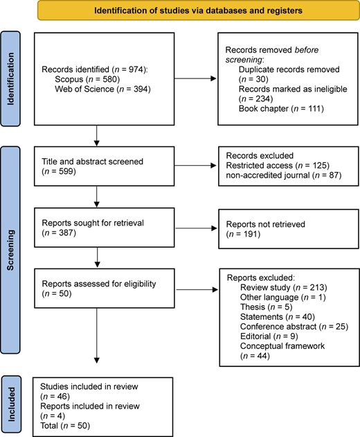 A flowchart shows identification, screening, and inclusion steps with record counts, exclusions, and final studies included.