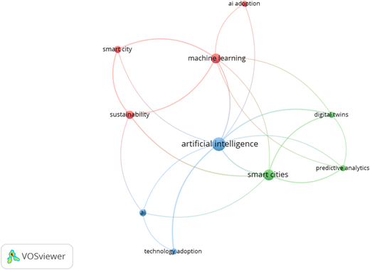 A network map shows clustered keywords linked by curved lines.