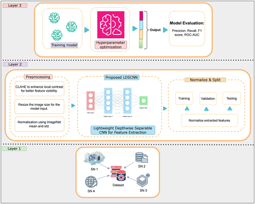 A flowchart shows a 3-layer pipeline for dataset collection, preprocessing, and model training and evaluation.