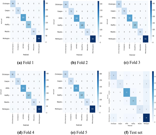 A multi-panel figure shows confusion matrices for five folds and a test set across six skin disease classes.