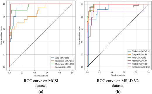 A two-panel graph shows R O C curves for skin disease classification on the M C S I and M S L D underscore V 2 datasets.