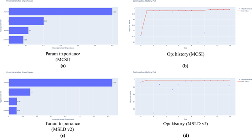 A figure shows hyperparameter importance bar charts and optimization history plots for “M C S I” and “M S L D v 2”.
