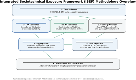 A flowchart illustrating the methodology overview of the Integrated Sociotechnical Exposure Framework (ISEF).
