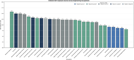 A bar graph showing ordered ISEF exposure scores across 28 engineering occupations.