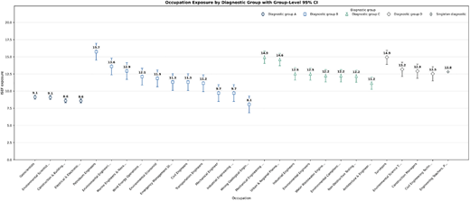 A line graph showing occupation exposure by diagnostic group with group-level 95% confidence intervals.