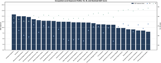 A bar graph showing occupation-level profiles of technical AI suitability, institutional resistance, and realized ISEF exposure.