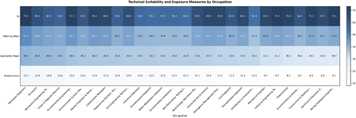 A heat map displaying technical suitability and exposure measures across various occupations.