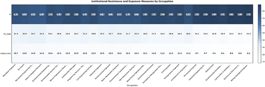 A bar graph showing institutional resistance and exposure measures by occupation.
