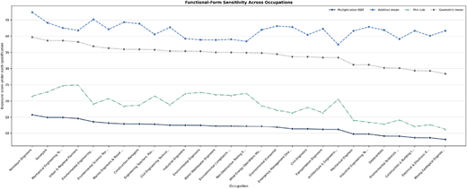 A line graph showing functional-form sensitivity across different occupation-level exposure specifications.