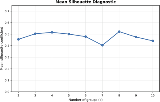 A line graph titled Mean Silhouette Diagnostic showing the mean silhouette coefficient on the y axis and the number of groups on the x axis.
