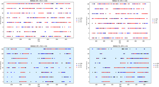 Four scatterplots showing time-frequency-quantile causal associations between FSI and BTC under different market conditions.