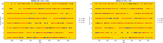 Four scatterplots showing time-frequency-quantile causal associations between FSI and BTC under different market conditions.