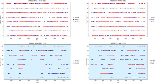 Four scatterplots showing bidirectional RWWQGC results between FSI and MANA across different market conditions from 2019 to 2025.