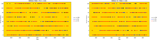 Four scatterplots showing bidirectional RWWQGC results between FSI and MANA across different market conditions from 2019 to 2025.