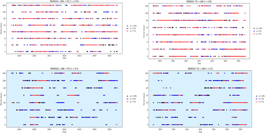 Four scatterplots showing causal associations between FSI and DeFi proxy LINK under various market conditions.